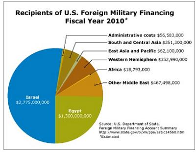  Graph : Recipients of U.S. Foreign Military Financing Fiscal Year 2010 