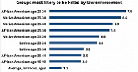  Groups most likely to be killed by law enforcement graph 
